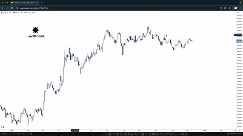 日線偏向(Daily Bias)判斷秘訣|TRADiNG CODE : 2026 L29
