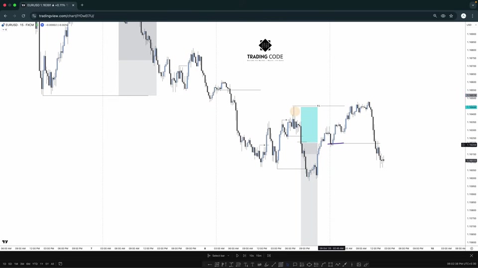 EURUSD 15 分鐘圖表:價格掃除高點流動性後收破轉空,藍色區塊為進場區、灰色區塊為目標範圍