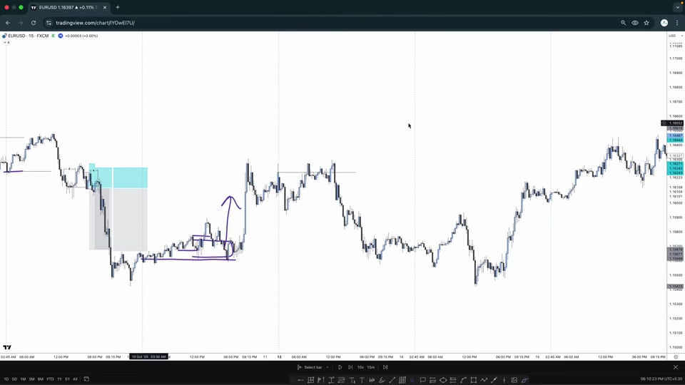 EURUSD 15 分鐘圖表:接連數日的開盤價水平線與進場標記,示範同一套規則在多個交易日的重複應用