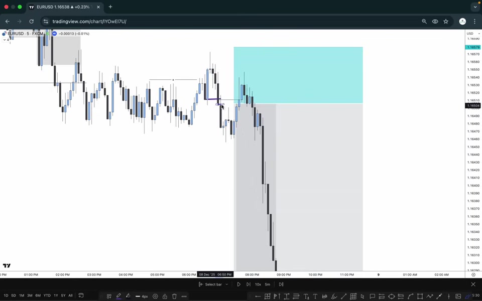 EURUSD 5 分鐘圖表：進場後價格以長黑 K 急速下挫，直奔前波段低點目標