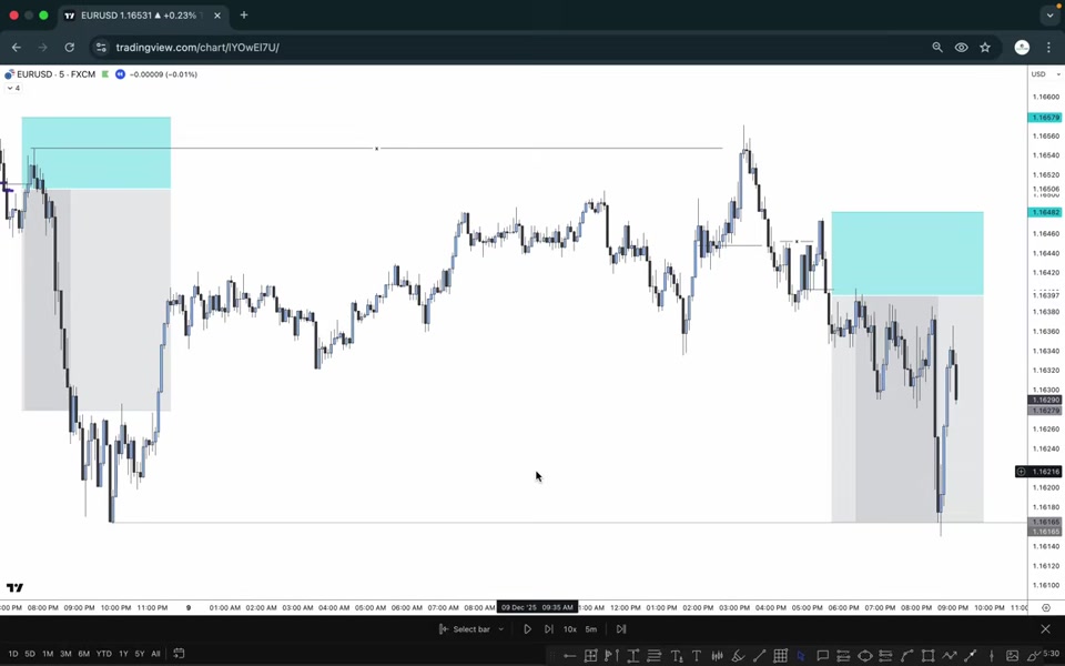 EURUSD 5 分鐘圖表：前後兩個進場區（藍色區塊）皆設於掃誘多後的收破處，灰色區塊為各自目標