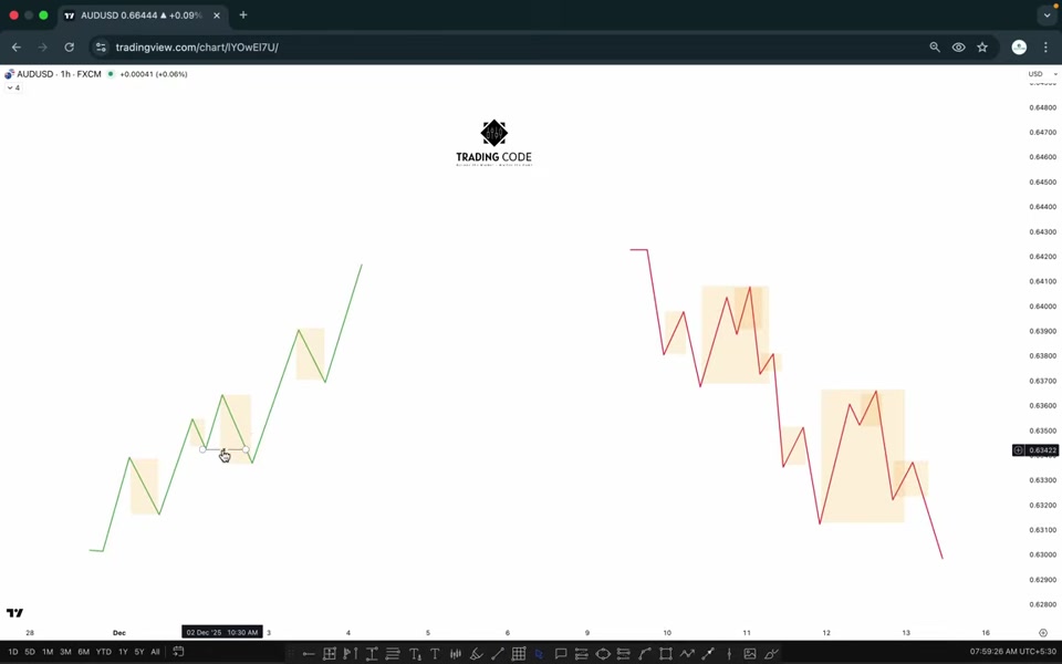 order flow 標記的最大錯誤:別用已緩解的區域|TRADiNG CODE : 2026 L31