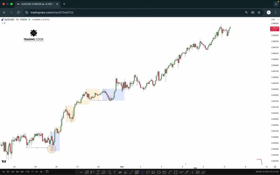 AUDUSD 1 小時圖表：講者以藍色與米色方塊區分不同層級的 order flow，並標出掃除流動性的位置