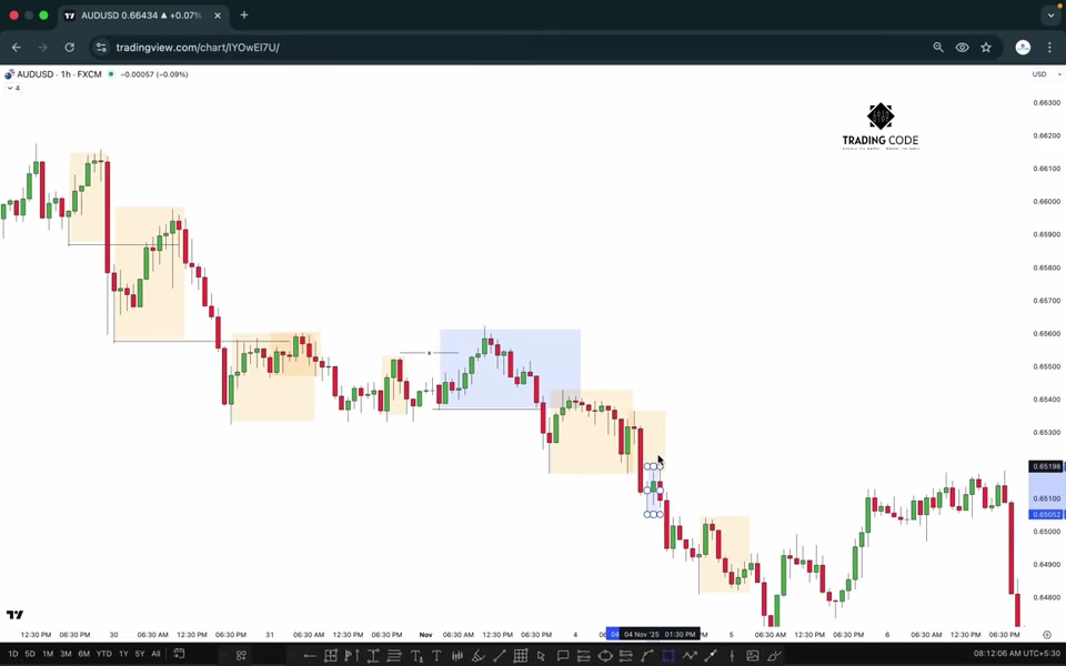 AUDUSD 1 小時圖表：跌勢中多段 order flow 的標記與緩解狀態，示範做空 POI 的挑選過程