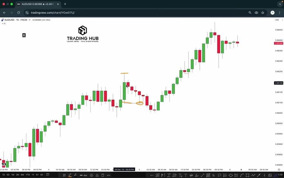 AUDUSD 1 小時圖表:看漲走勢中以橘色標記每次跌破前一根 K 線低點的位置,逐一確認有效回調