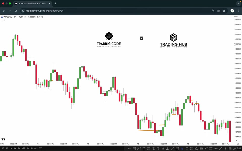AUDUSD 1 小時圖表:跌勢中多次反彈的突破標記,示範如何沿著 K 線逐一確認回調與誘多