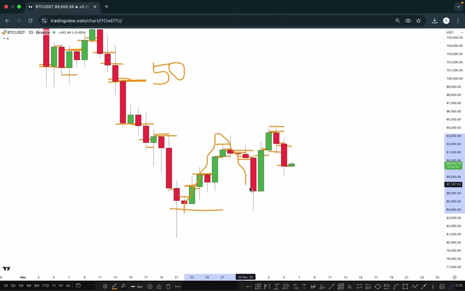 比特幣日內 CRT 交易:日線定方向,5/15 分鐘進場|TRADiNG CODE : 2026 L33