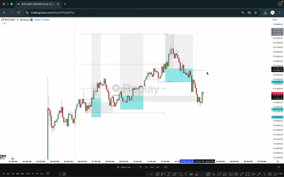 BTCUSDT 5 分鐘圖表:價格掃過誘因位後回踩 order flow,藍色區塊標示進場區域,上方標記 Fibonacci 1.618 目標