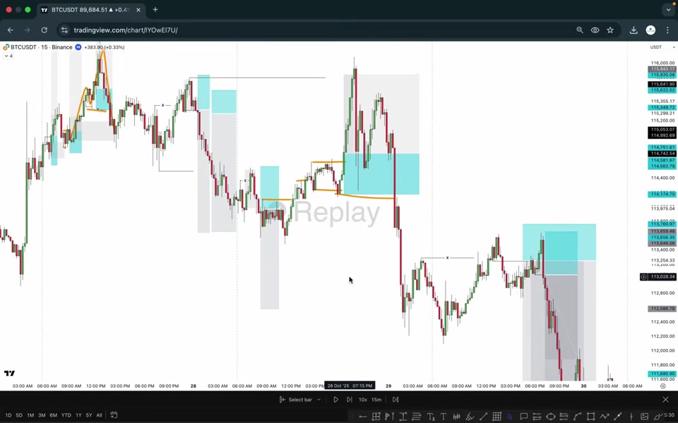 BTCUSDT 15 分鐘圖表:連續多日順勢賣出機會,藍色區塊標示 order flow 進場區,價格其後大幅下跌