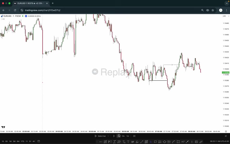 EURUSD 1 分鐘圖表:4H 蠟燭內部的結構標記,虛線標示前高與流動性位置