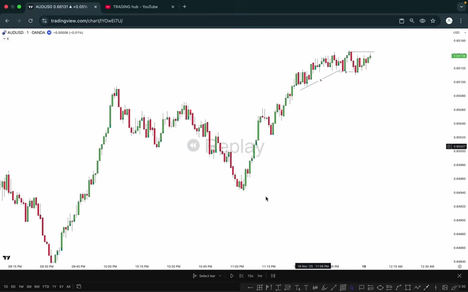 AUDUSD 1 分鐘圖表:價格沿趨勢線流動性推升,虛線標示 inducement 與前高位置