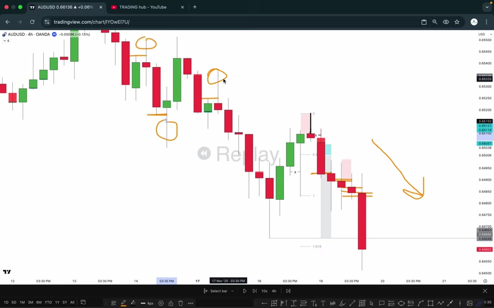 AUDUSD 4 小時圖表:前高被掃後留下長影線(橘色圈標記),隨後市場反轉下跌,下方標記 Fibonacci 1.618 目標