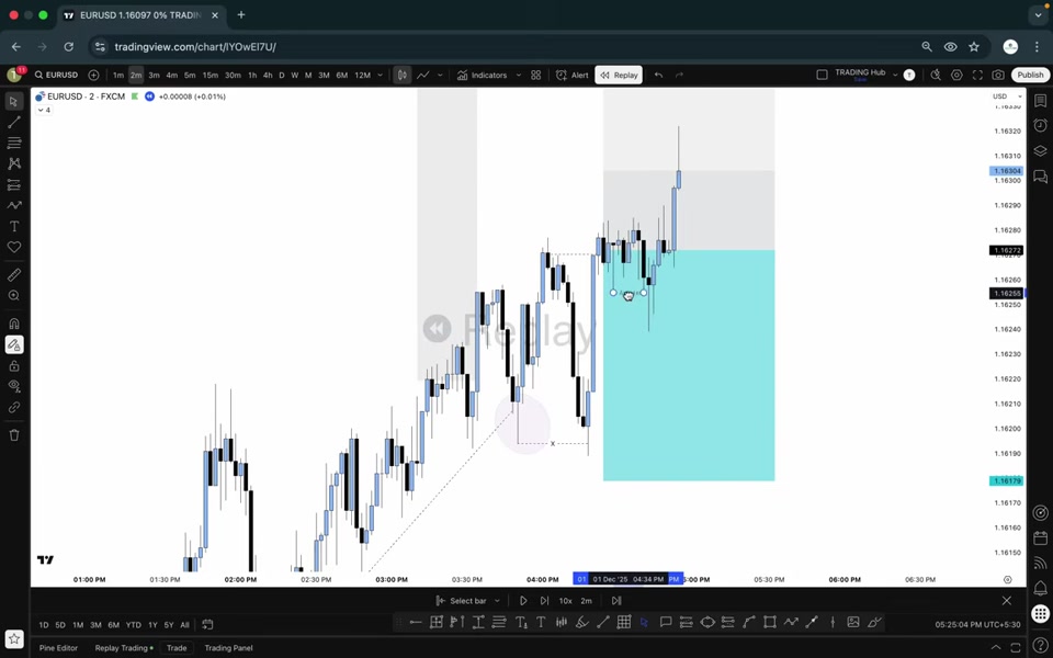EURUSD 2 分鐘圖表：灰色區塊標示倫敦盤時段，藍色區塊為進場的 order flow 區域，虛線趨勢線標示隱藏流動性