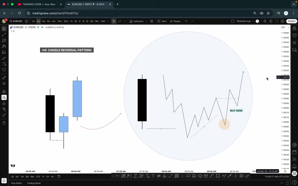 用好這根 H4 蠟燭:反轉與延續的 H4→M5 交易模組|TRADiNG CODE : 2026 L37