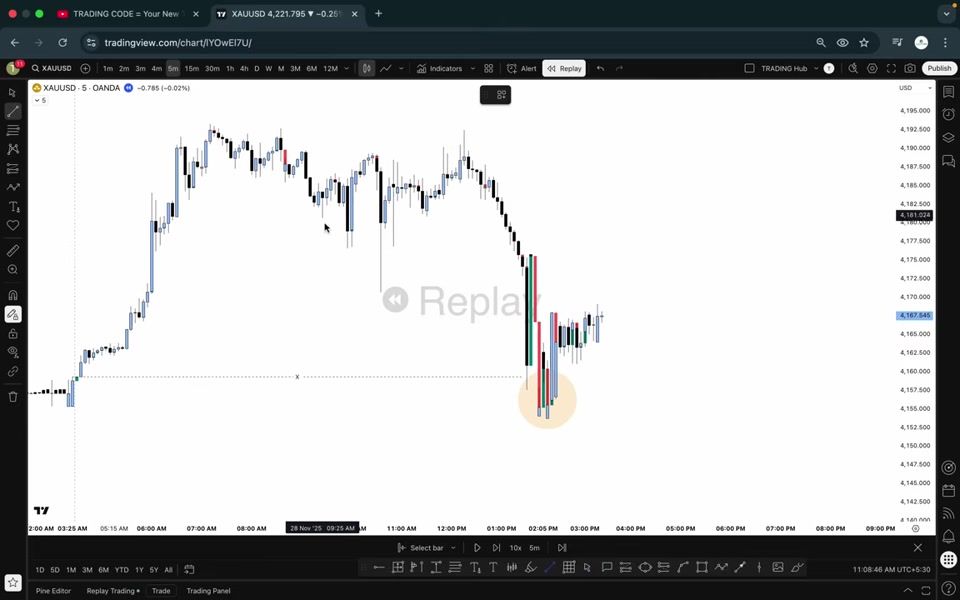XAUUSD 5 分鐘圖表:急跌後低點被掃除(黃色圓圈標記),虛線標示被掃的前低位置