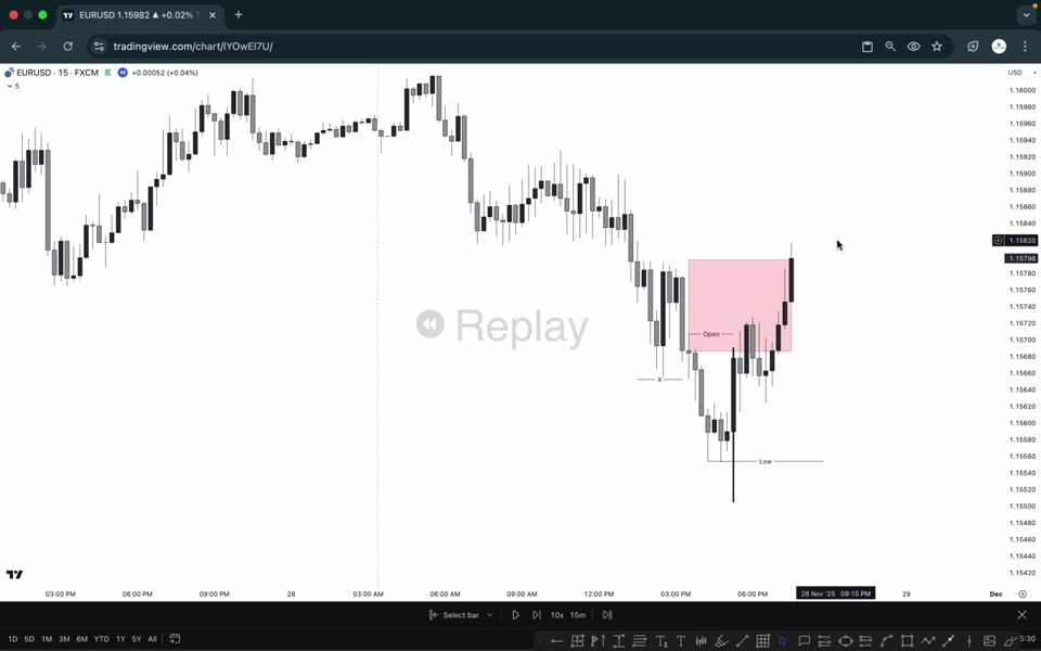 EURUSD 15 分鐘 Replay 圖表：標記 4H 蠟燭的開盤價與低點，紅色區塊為 4H 蠟燭身體映射區