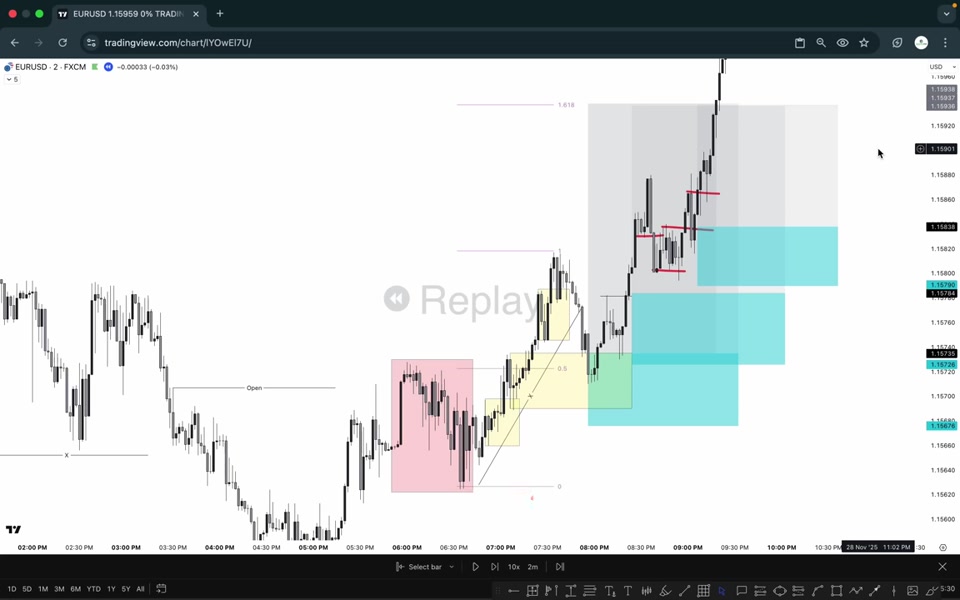 EURUSD 2 分鐘圖表：沿上升趨勢分批建立的多個進場區塊，目標設於 Fibonacci 1.618 延伸位