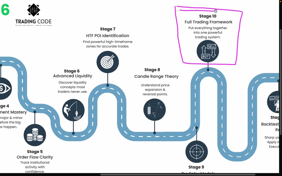 TRADiNG CODE 課程路線圖:Stage 7 至 Stage 11,由 HTF POI、Candle Range Theory、進場模組、整合框架到回測