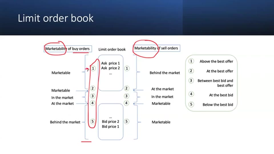 可成交性五級分類：買單與賣單按限價位置分為 marketable、at the market、in the market、behind the market（截圖出自原片（Liu Peng））