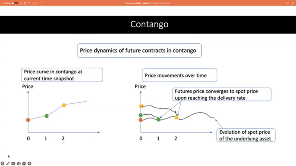 Contango 的期貨曲線與收斂動態