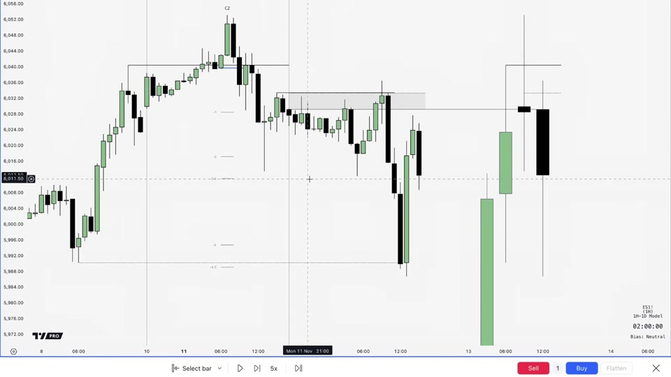 ES 圖表:C2 收盤配合 CISD 確認反轉,灰色區塊為 t-spot,水平虛線為 formation liquidity