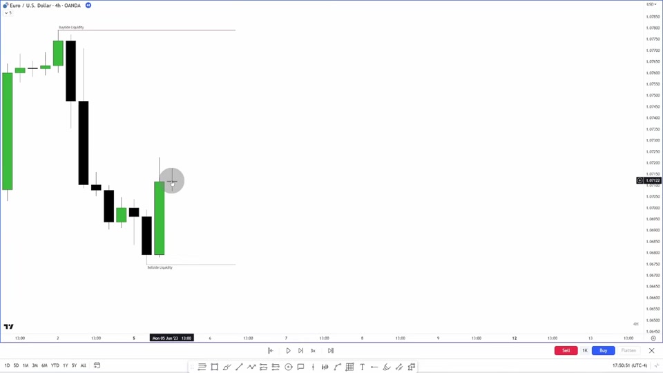 4 小時圖：標記 buyside liquidity（前高上方的買單止損）與 sellside liquidity（前低下方的賣單止損）