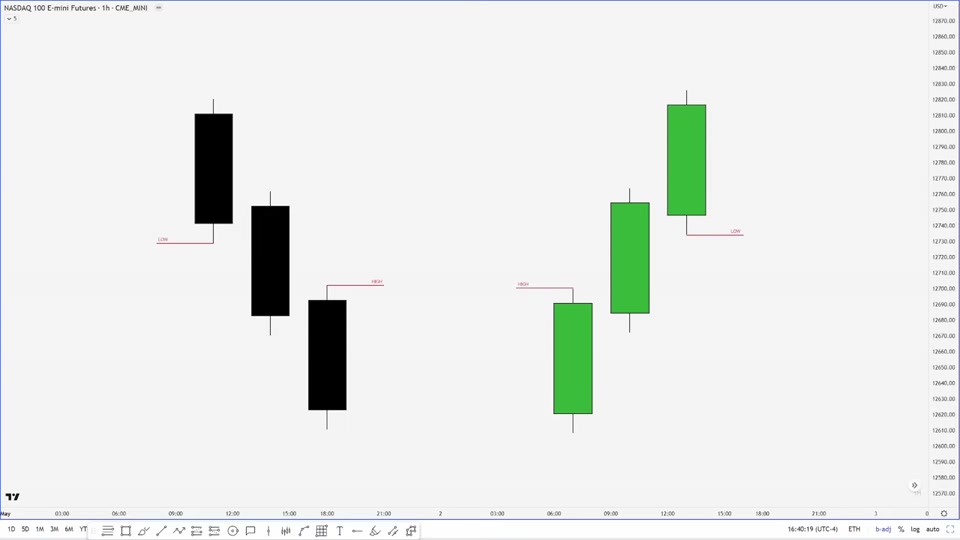 認識 Fair Value Gap（FVG）｜TTrades Fractal Model L04