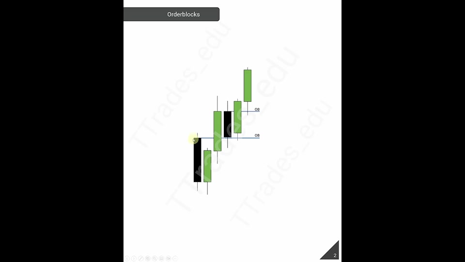 Order Block 簡化：判定、均值與進場｜TTrades Fractal Model L05