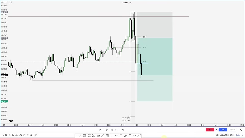 Change In State Of Delivery（CISD）｜TTrades Fractal Model L06