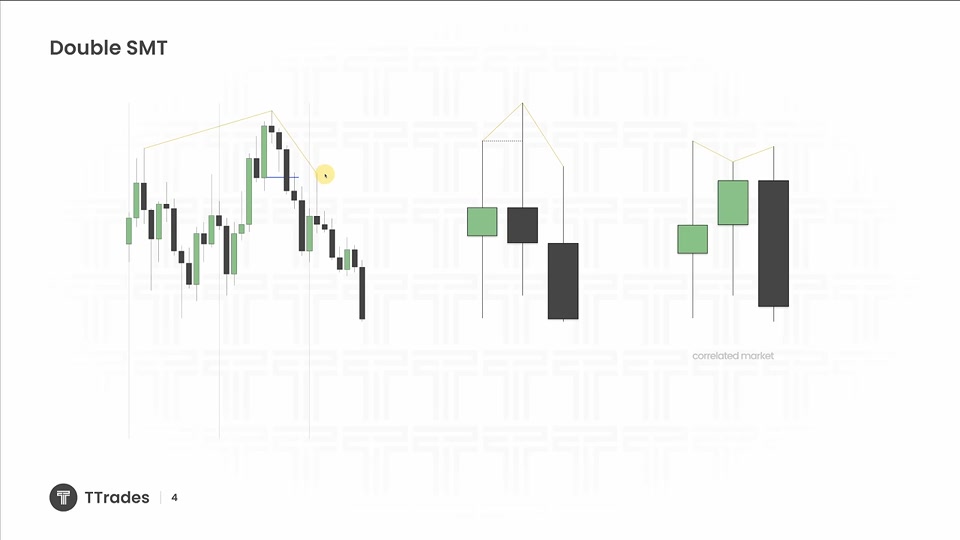 用 SMT Divergence 增加勝算：相關市場的結構分歧｜TTrades Fractal Model L9