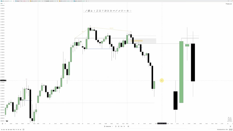 圖表：價格自高點回落並延續下跌，右側日線顯示大幅波動，示範 continuation SMT 出現後的走勢發展