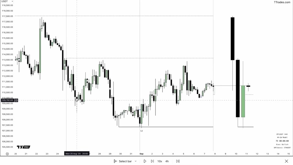 用 Projection 設定目標：manipulation leg 的標準差投影｜TTrades Fractal Model L11