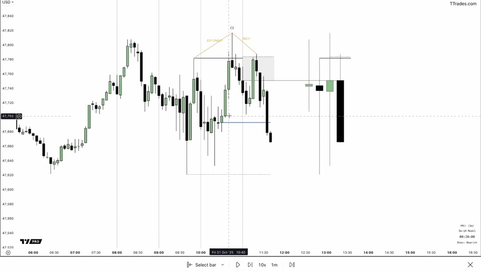 黃金小時圖：Candle 2 closure 後標記 manipulation leg，projection 目標與前日高點及左側流動性重疊