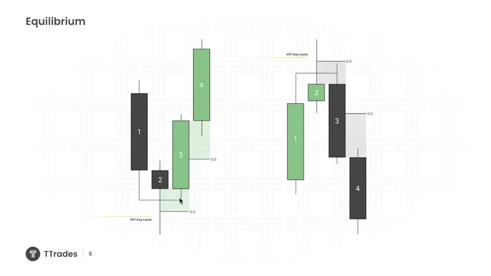 Candle 2 Closure 全解析：反轉收盤與 Fractal Model 的基礎｜TTrades Fractal Model L12