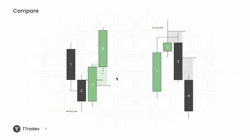 Candle 3 Closure：沒有掃流動性時的第二條進場路徑｜TTrades Fractal Model L14