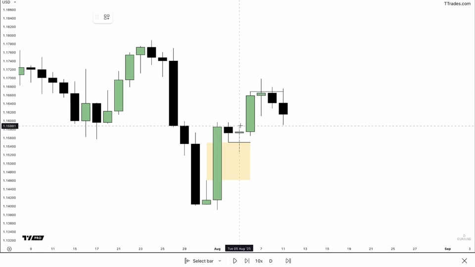 EURUSD 日線圖：價格回測黃色標示的 fair value gap，其後收破 Candle 2 實體形成 Candle 3 closure