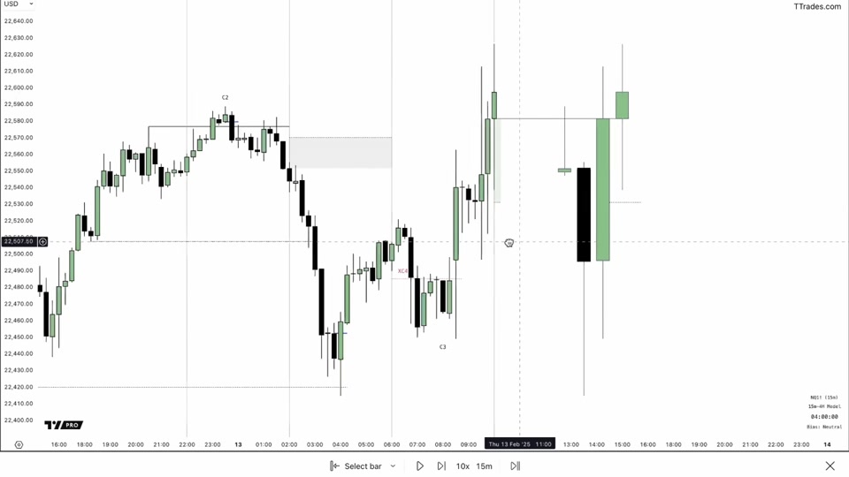 NQ 15 分鐘圖：標示 C2、C3 與 fair value gap，價格在 C3 closure 後於上半部區間回調並延續上漲