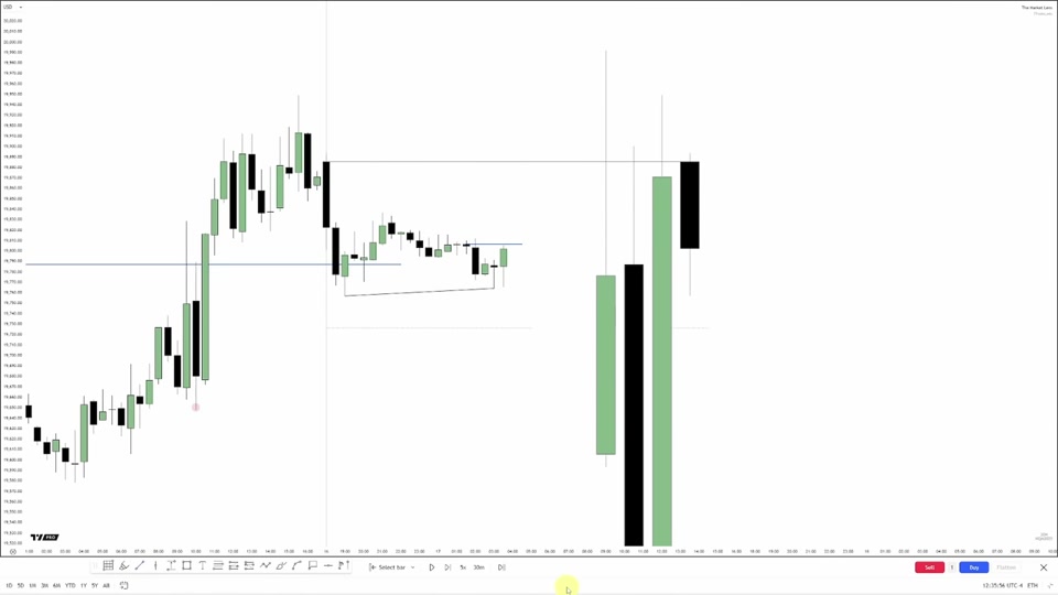 交易 Candle 4：日線 Swing Model 第四天延續｜TTrades Fractal Model L15