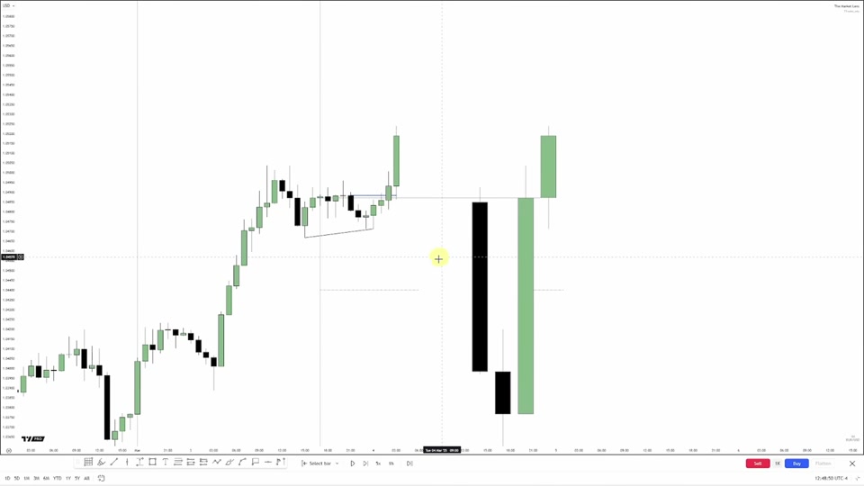 EURUSD 30 分鐘圖：價格自整固低點快速拉升，右側日線顯示強勁收盤，示範 swing low 確認後的 day 4 延續