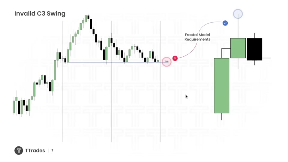 用低時間級別 CISD 驗證 Swing Point：Fractal Model 的雙重確認｜TTrades Fractal Model L16