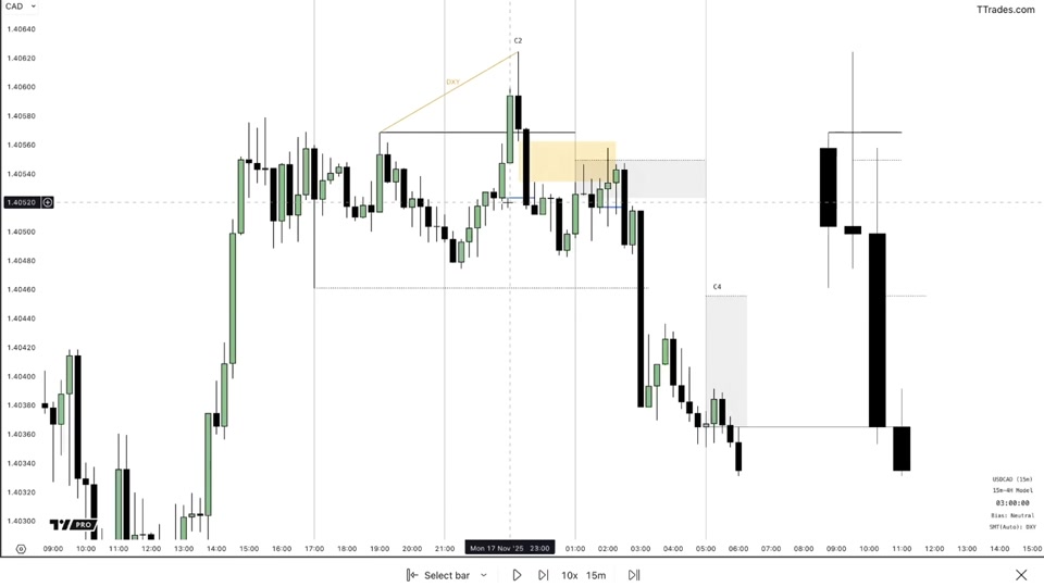 USDCAD 15 分鐘圖：標示 C2 與 C4，fair value gap 以黃色標出，價格在 continuation order block 形成後向下擴張