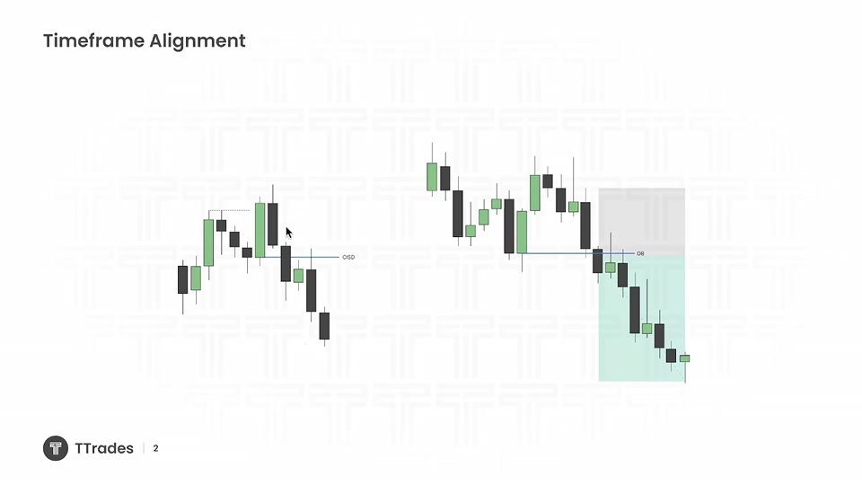 多時間週期對齊：如何對齊週期捕捉擴張行情｜TTrades Fractal Model L17