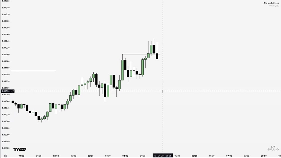 EURUSD 5 分鐘圖表：價格上掃盤整高點後回落，等待低週期收破確認進場