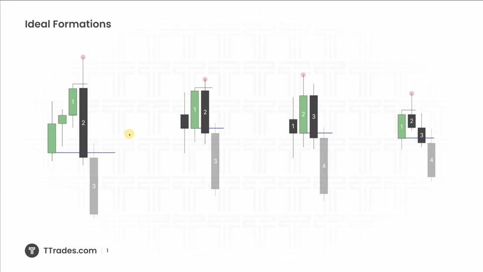 Ideal Formation：高概率擺動點的形成方式｜TTrades Fractal Model L18