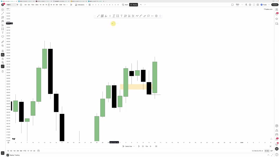 YM 日線圖表：價格回測 fair value gap，黃色區塊標示 POI，後續收破形成 ideal formation