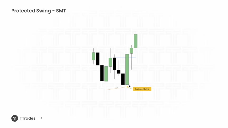 Protected Swings：理解趨勢與失效位｜TTrades Fractal Model L19