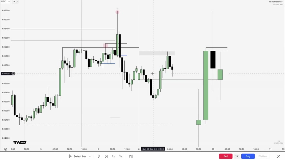 EURUSD 1 小時圖表：價格上掃前日高點後收破，形成 protected high，標記水平失效位