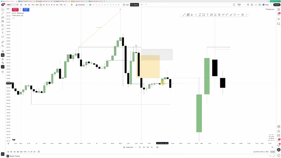指數期貨 1 小時圖表：價格回到 fair value gap（灰色區塊）後於蠟燭內部收破，形成 IC-CISD