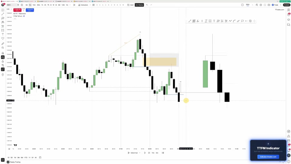 指數期貨 15 分鐘圖表：fair value gap（橙色區塊）內形成蠟燭內部轉向，之後擴張下跌