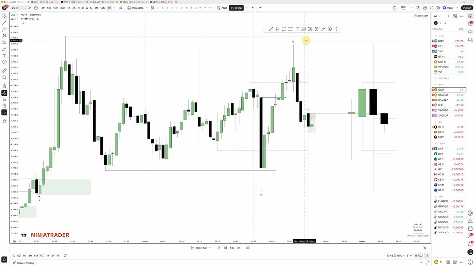 黃金 15 分鐘圖表:區間內等待看漲 protected swing 成形,綠色區塊為進場區域